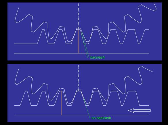 Schéma d'explication de la réduction du jeu entre la roue et la vis sans fin dans un système duplex de roue et vis sans fin. Le pas de la vis sans fin est différent sur chacun des 2 flancs du filet.