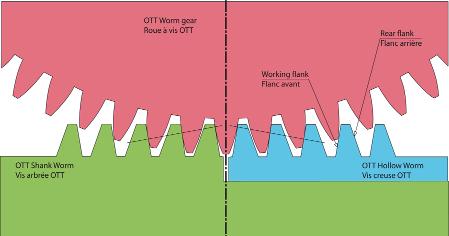 Shema de fonctionnement d'un syst�me de roue et vis sans fin sans jeu OTT. Vis d'accouplement sans jeu id�ale pour les plateaux diviseurs de pr�cision.